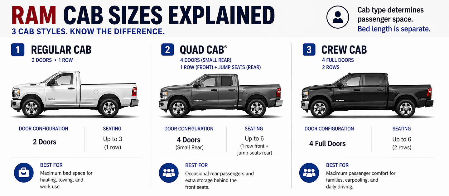 Ram Cab Sizes Explained